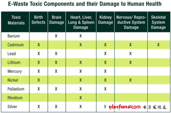電子垃圾中含有的各種元素可能傷害人體健康