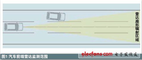 雷達在汽車主動安全系統中應用知識介紹