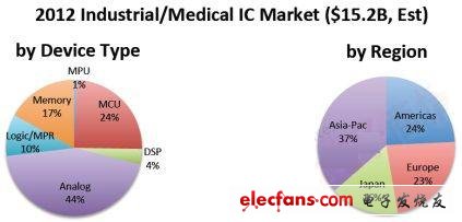 2012年工業/醫療IC市場，來源IC Insights