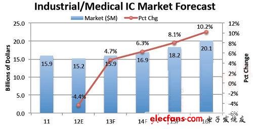 工業(yè)/醫(yī)療IC市場(chǎng)預(yù)測(cè)來(lái)源：IC Insights 