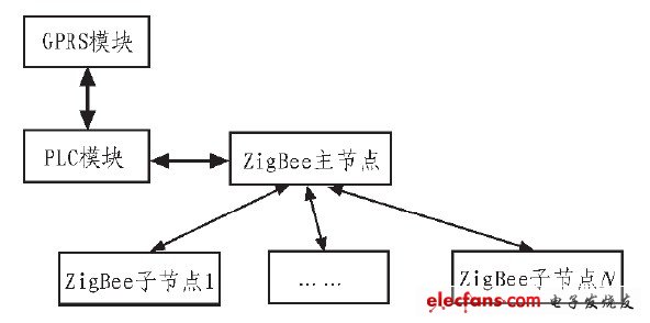 圖2 現(xiàn)場控制器的組成