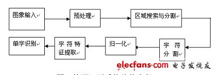 圖1 牌照識別系統總體流程