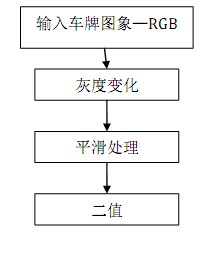 圖2 預處理及邊緣提取流程圖