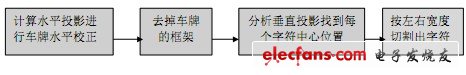 圖4  牌照字符分割流程圖