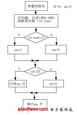 圖11 車牌號定位具體算法