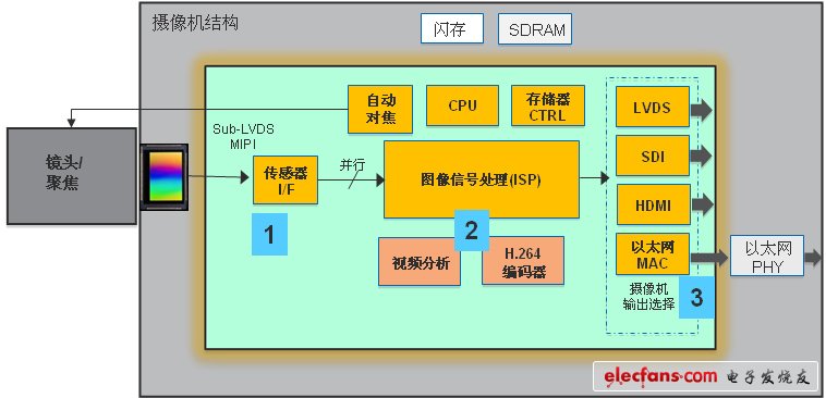 圖2 常用的攝像機架構(gòu)