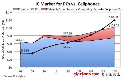 業界預測：明年移動芯片銷售預期首超PC芯片