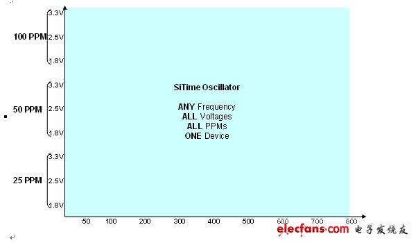 圖4 全硅ME振蕩器平臺(tái)提供不同頻率，電壓和PPM的組合