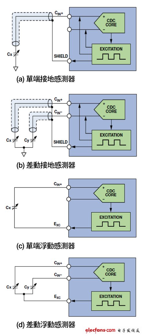 　圖4 傳感器的電氣組態設定