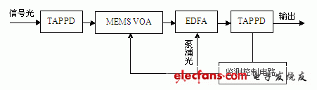 增益平坦EDFA結構示意圖