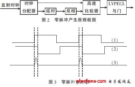 窄脈沖產生原理及波形圖