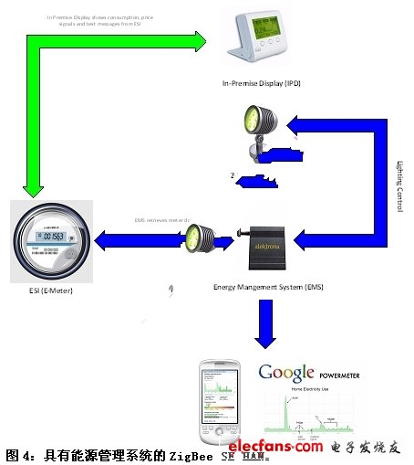 圖4 具有能源管理系統(tǒng)的ZigBee SE網(wǎng)絡(luò)