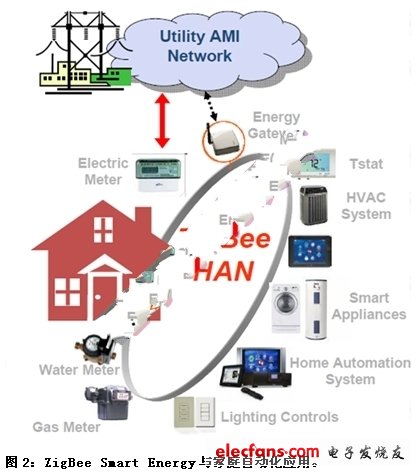 ZigBee Smart Energy與家庭自動化應(yīng)用