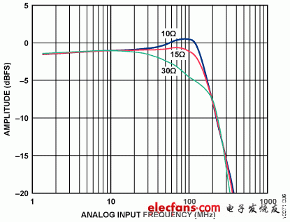 圖6. 通帶平坦度性能與放大器輸出串聯電阻R<sub>A</sub>的關系