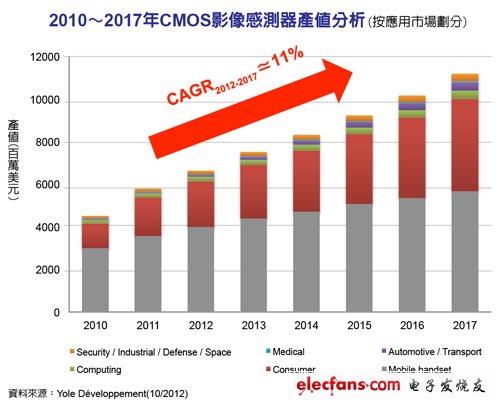 2010-2017年CMOS影像傳感器產值分析