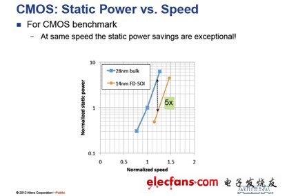 圖 Bulk CMOS工藝和FDSOI CMOS靜態(tài)功率及速度對比