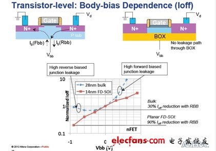 圖 晶體管結(jié)構(gòu)層次：Body-bias Dependence對(duì)比展示