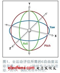 6自由度慣性傳感器能夠同時檢測x、y、z軸上的線性加速度和旋轉運動（也稱為滾動、俯仰和偏航），參見圖1