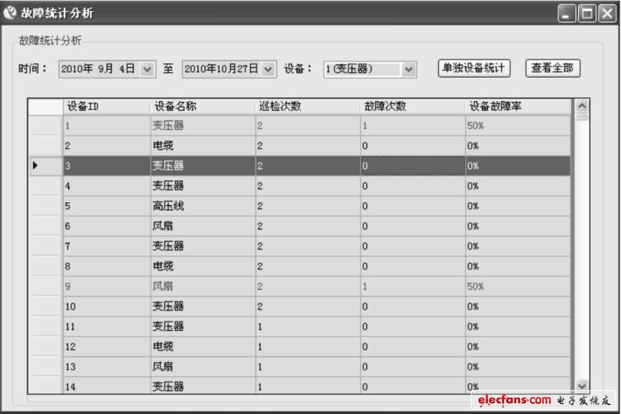 圖3 設備故障統計