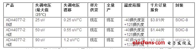 ADA4077-2精密放大器非常適合與ADI公司高達1 MSPS的12、14、16位數模轉換器以及模數轉換器配套使用，包括AD5444、AD7265和AD7266。