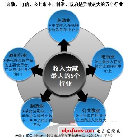 共事業和電子商務行業是今年上半年聯絡中心新增市場最重要的驅動力。