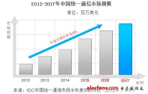 到2017年，中國統一通信市場規模將達25.3億美元