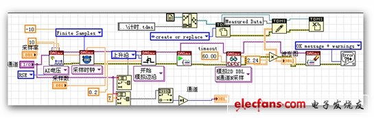 圖2：數(shù)據(jù)采集子程序。（電子發(fā)燒友網(wǎng)）