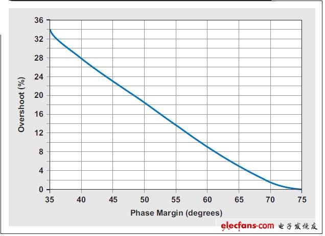 圖4 過沖響應與相位裕量的關系