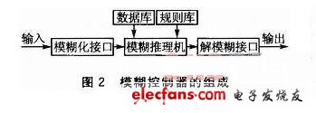 模糊控制器組成圖