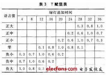 賦值表如表3所