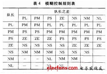 由控制規則得到模糊控制規則表，如表4所列