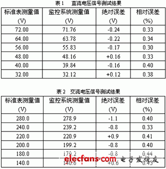 直交流電壓信號測試結果