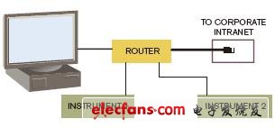 Agilent Technologies公司的Chris Van Woerkom說，人們可以買一部路由器來把PC和LXI儀器連接到公司網(wǎng)絡(luò)中，并且不會(huì)使IT部門感到不安。