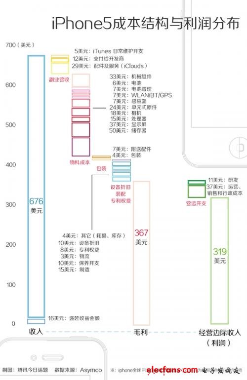 iPhone 5賣5000真的是在坑中國人嗎？