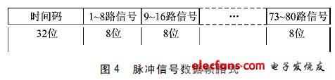 單片機產生的脈沖信號數據幀格式如圖4