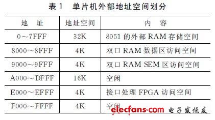 單片機的外部地址空間