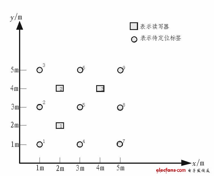 圖6 定位實驗中讀寫器與標簽放置的位置