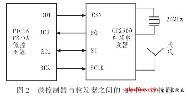 微控制器和收發器之間的SPI接口連接圖