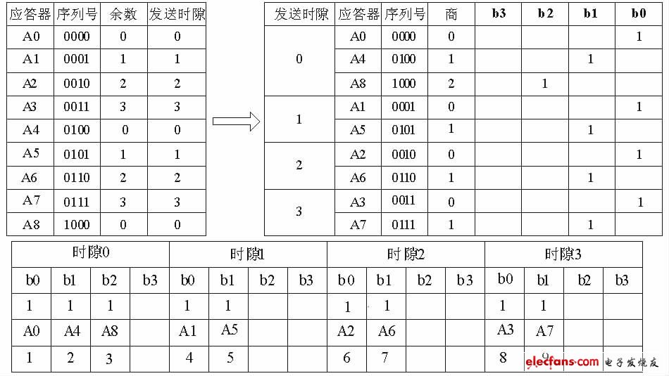 圖3 基于序列號對時隙數運算的排序算法