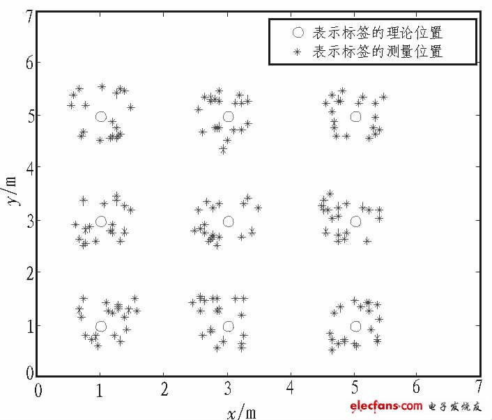 圖7 定位實驗結果圖