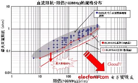 片狀鐵氧體磁珠的規格分布