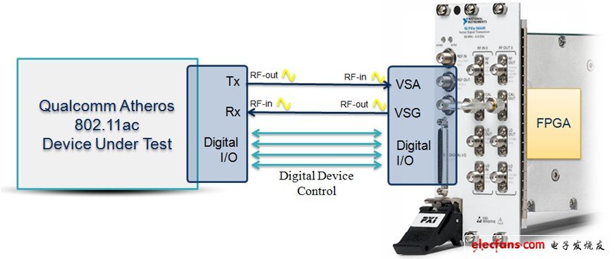 Qualcomm Atheros采用LabVIEW來設(shè)計(jì)NI矢量信號(hào)收發(fā)儀的FPGA