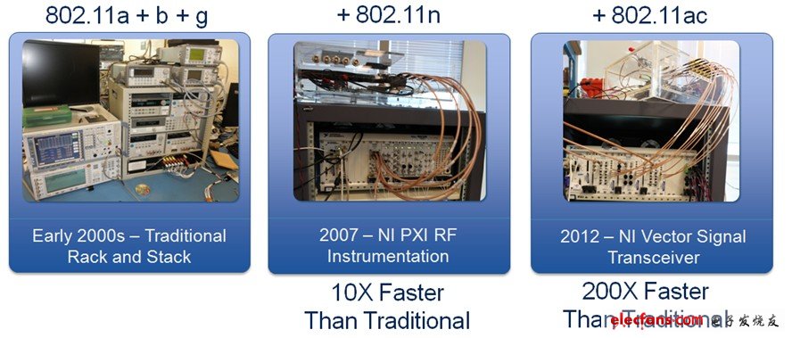 Qualcomm Atheros通過儀器的射頻前端元件直接同步處理數(shù)字控制時(shí)序，測試速度比以前的PXI解決方案快了20倍以上