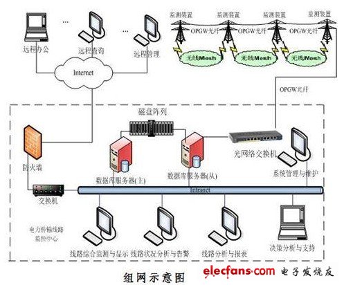 組網示意圖