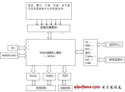 電力監測設備系統框圖