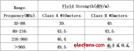 圖1：FCC 規(guī)范的CLASS A和CLASS B標(biāo)準(zhǔn)