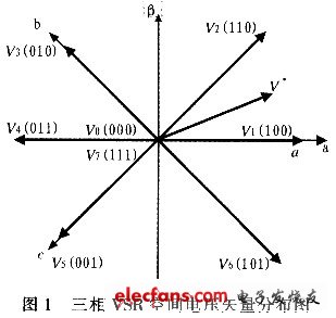 對任意給定的空間電壓矢量V均可由這8條空間矢量來合成