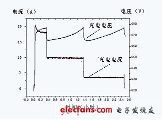 圖7 電池充電試驗曲線