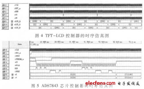 仿真結果分別如圖4、圖5所示