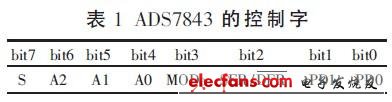 控制字如表1 所示